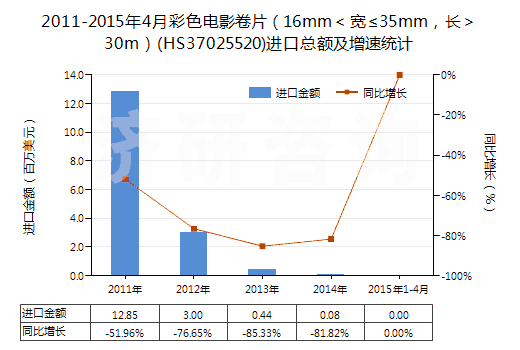 2011-2015年4月彩色電影卷片（16mm＜寬≤35mm，長＞30m）(HS37025520)進口總額及增速統(tǒng)計